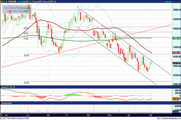 MOL részvény elemzés