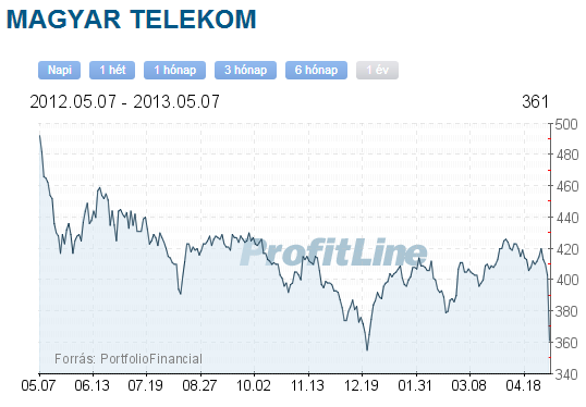 MTelekom részvény árfolyama