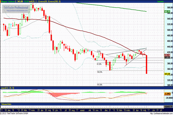 MagyarTelekom részvény