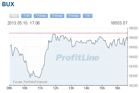 BUX index