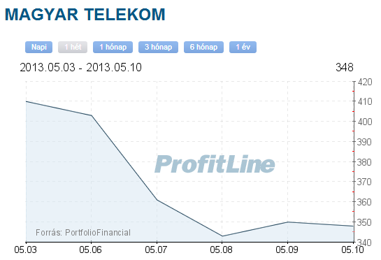 MTelekom részvény