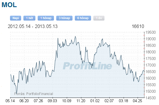 MOL részvény árfolyam