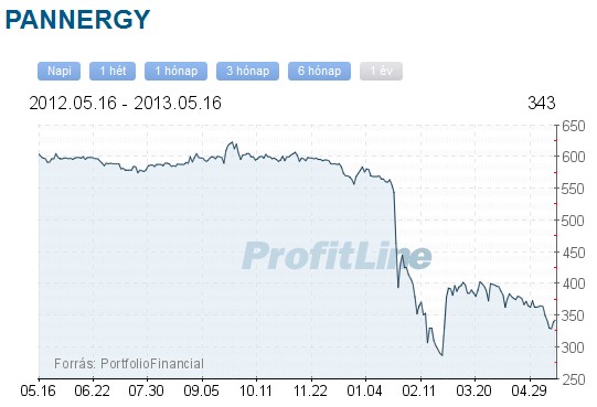 Pannergy részvény árfolyama