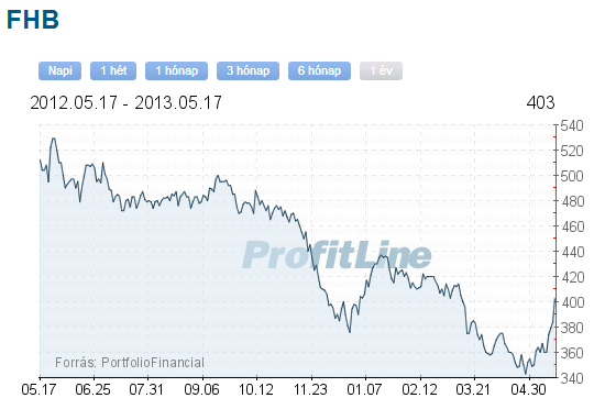 FHB részvény árfolyam grafikon