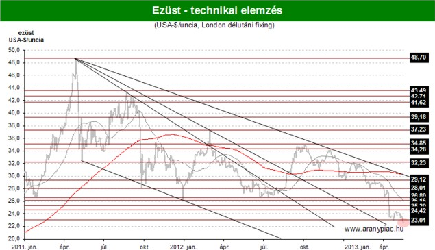 ezüst árfolyam grafikon chart