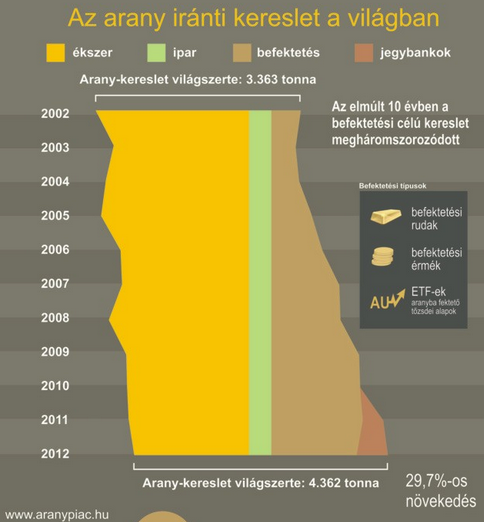 arany iránti kereslet a világban