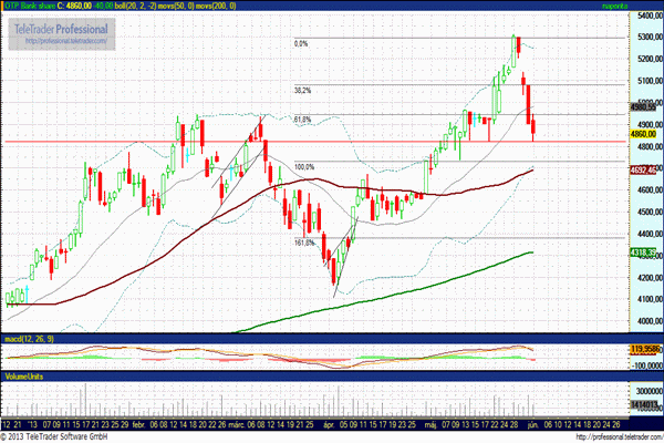 OTP részvény elemzés