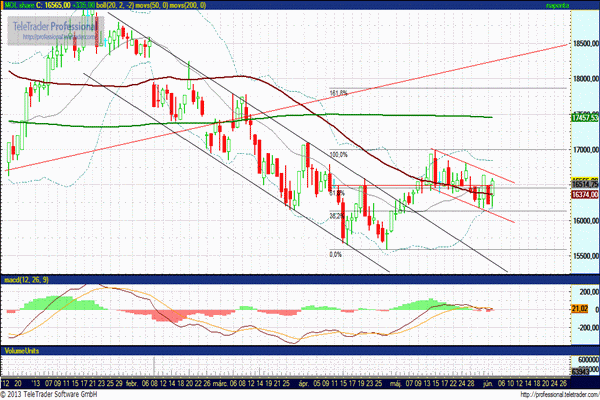 MOL részvény árfolyama