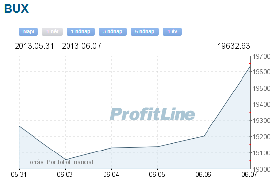 BUX index árfolyam grafikon