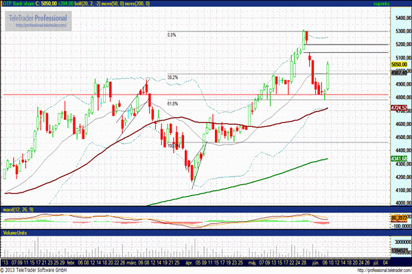 OTP részvény grafikon