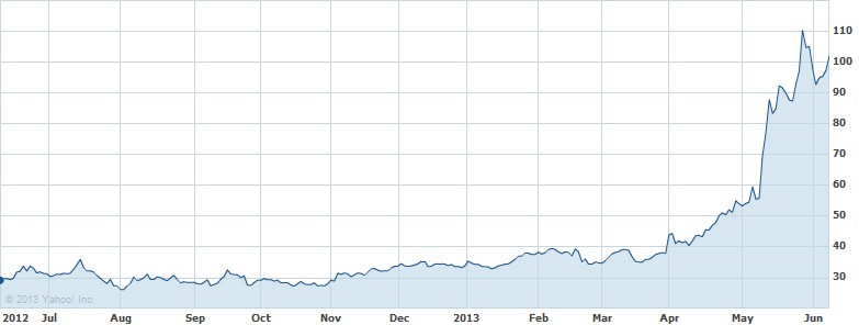 Tesla Motors árfolyama