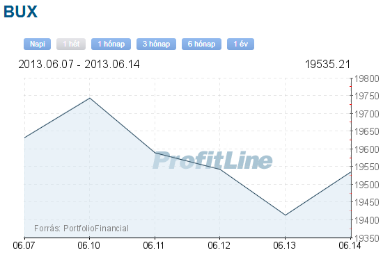 bux index heti árfolyam