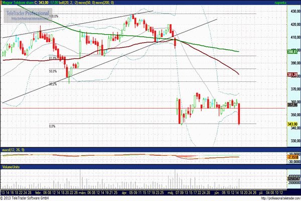 MTelekom részvény elemzés