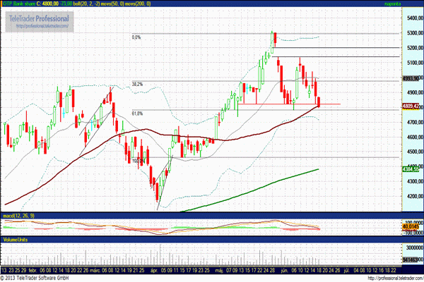 OTP részvény árfolyam grafikon