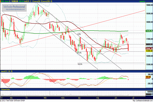 MOL részvény árfolyam