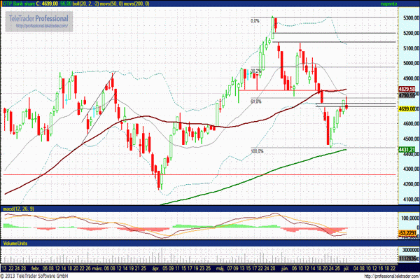 OTP részvény árfolyam