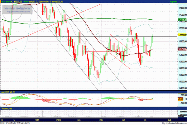 MOL részvény árfolyam grafikon