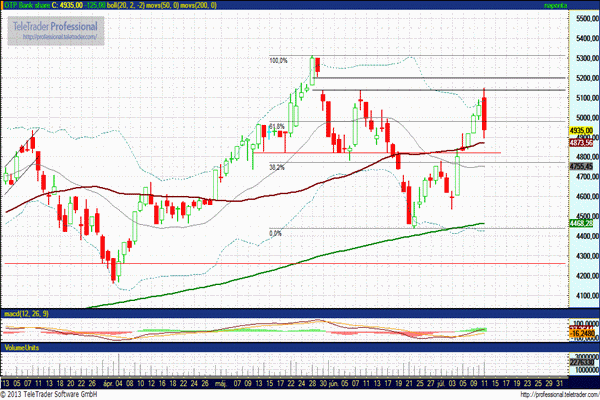 OTP részvény technikai elemzése