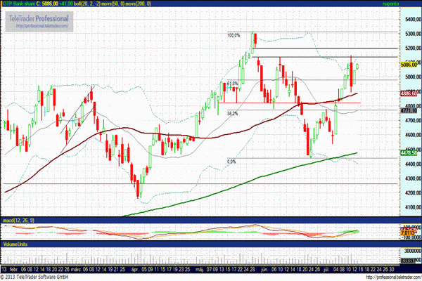 OTP részvény technikai elemzése