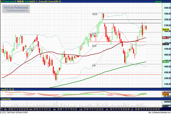 OTP részvény technikai elemzése