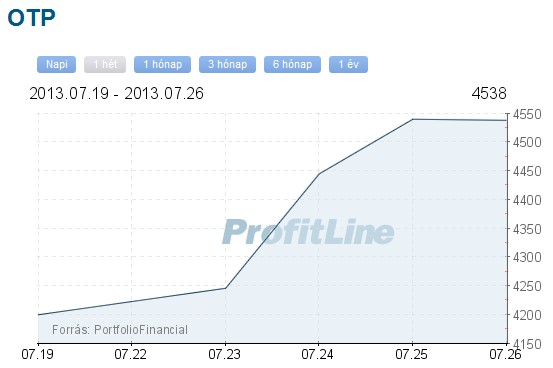OTP részvány árfolyam