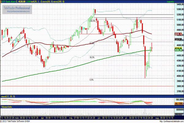 OTP részvény technikai elemzése