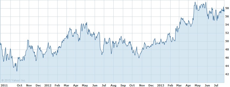 danone share price részvény árfolyam