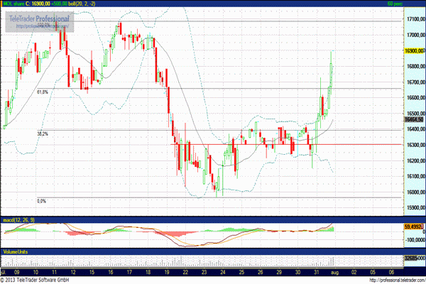 MOL részvény elemzés