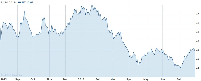 Arcelormittal share price részvény árfolyam
