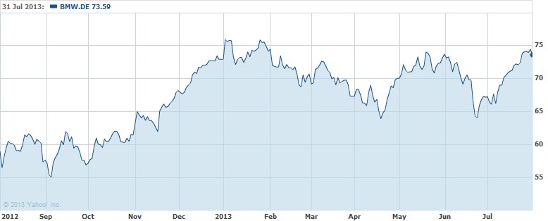 BMW share price részvény árfolyam