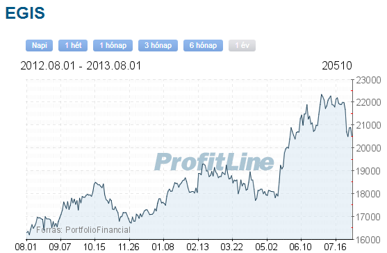Egis részvény árfolyama