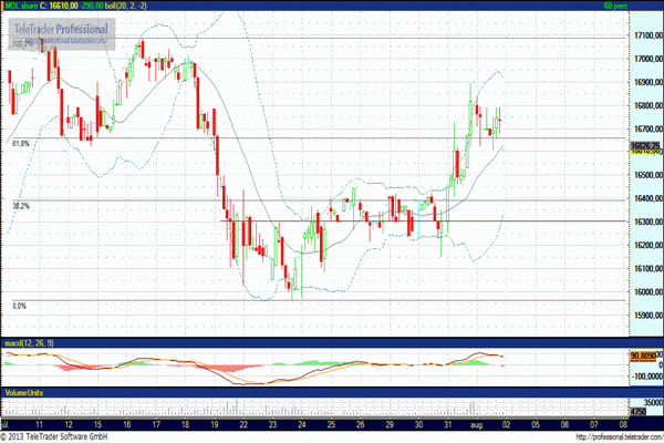 MOL részvény elemzés