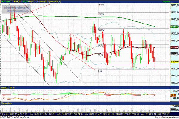 MOL részvény elemzés