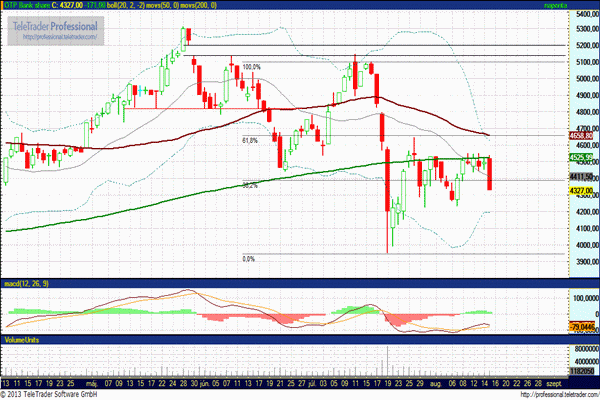 OTP részvény technikai elemzése