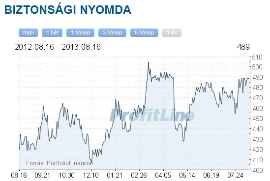 Biztonsági Nyomda részvény árfolyama