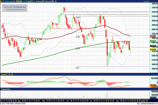 OTP részvény árfolyam