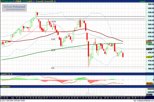 OTP részvény technikai elemzése