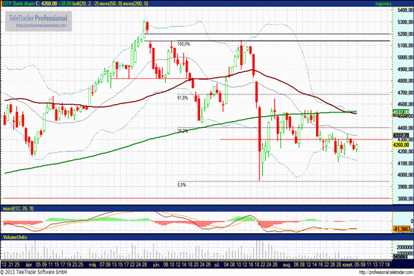 OTP részvény technikai elemzése