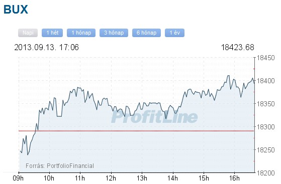 BUX index