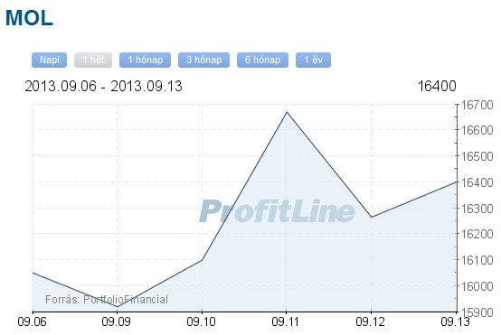 MOL részvény árfolyam