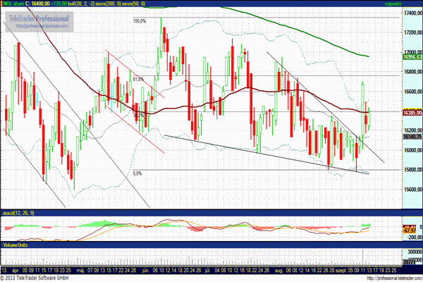 MOL részvény elemzés