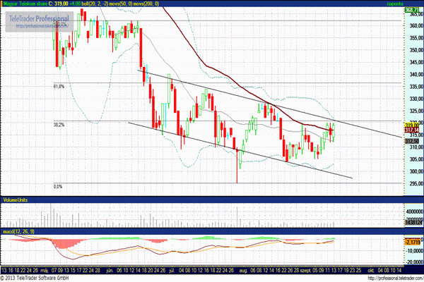 MTelekom részvény elemzés