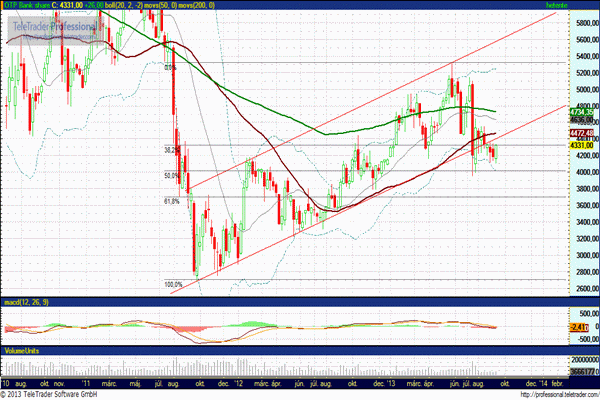 OTP részvény technikai elemzése