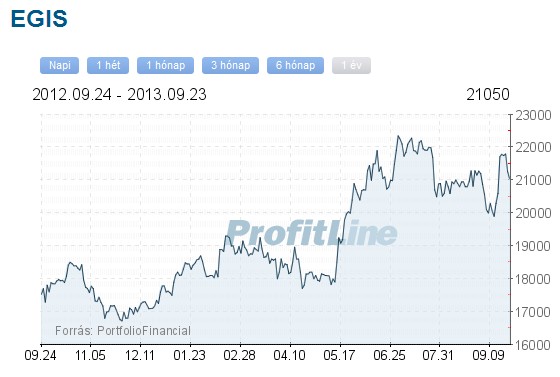 egis részvény tőzsdei árfolyama