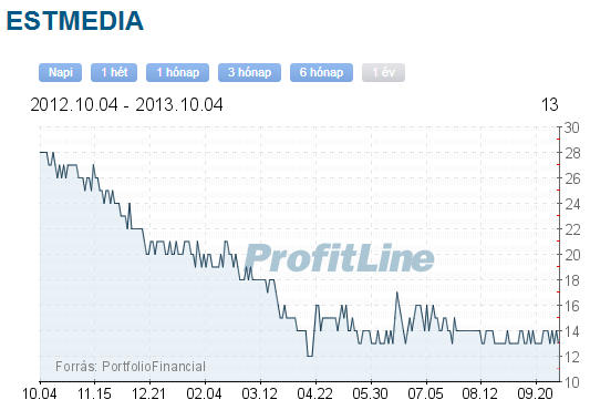 Est Média részvény árfolyama grafikon