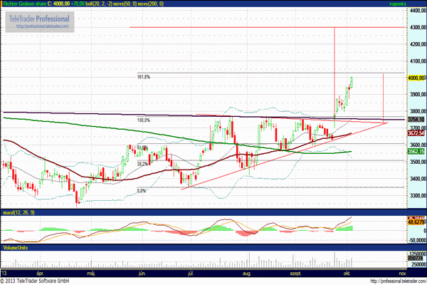Richter részvény árfolyam elemzés