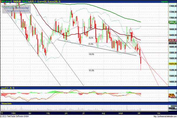 MOL részvény elemzés