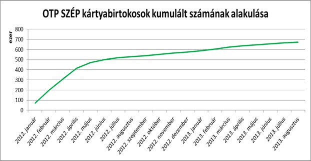 OTP SZÉP Kártya