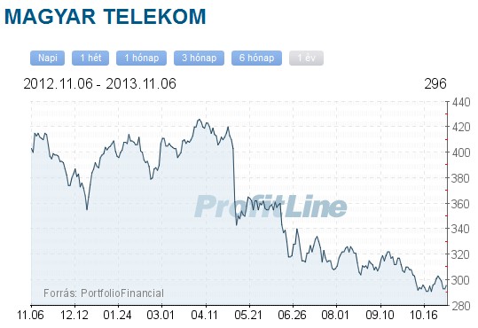 MTelekom részvény