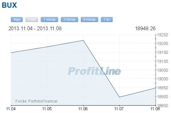 BUX index